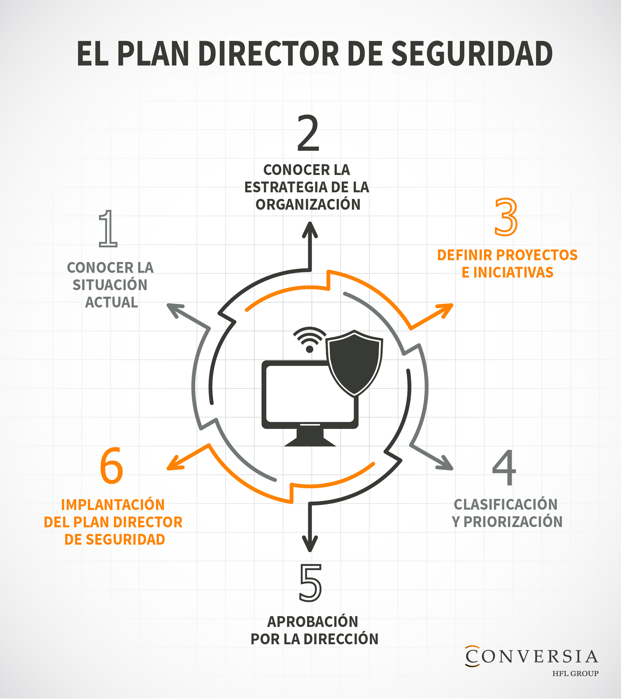 Infografía Plan Director Seguridad Ciberseguridad Conversia